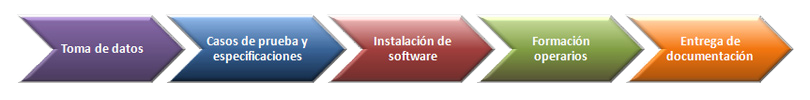 Gestion Integral de Almacenes.